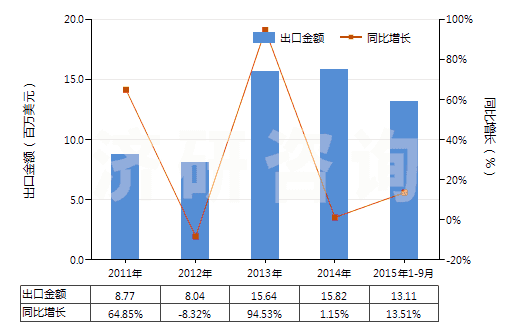 2011-2015年9月中國其他合成纖維長絲絲束(HS55019000)出口總額及增速統(tǒng)計